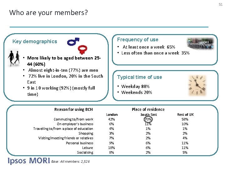 51 Who are your members? Key demographics • More likely to be aged between