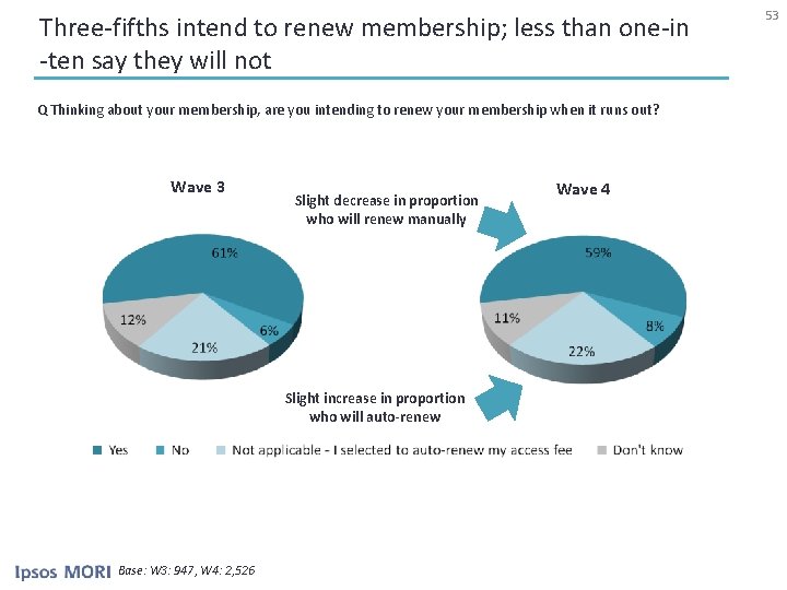 Three-fifths intend to renew membership; less than one-in -ten say they will not Q