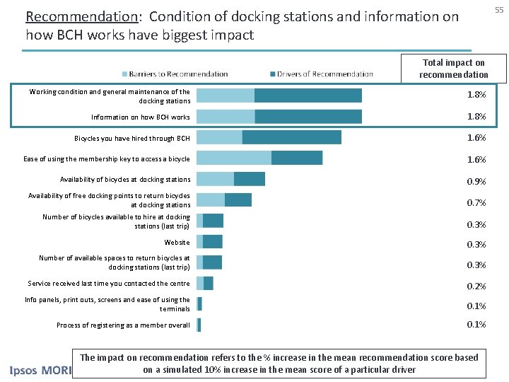 55 Recommendation: Condition of docking stations and information on how BCH works have biggest