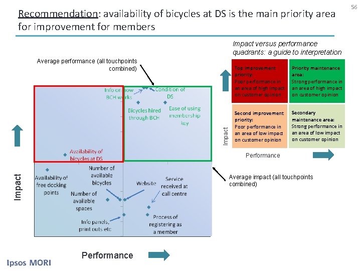 Recommendation: availability of bicycles at DS is the main priority area for improvement for