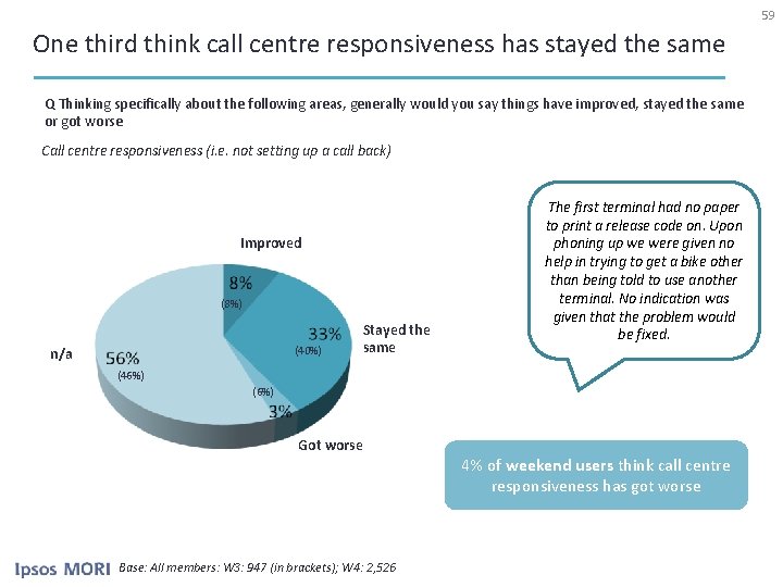 59 One third think call centre responsiveness has stayed the same Q Thinking specifically