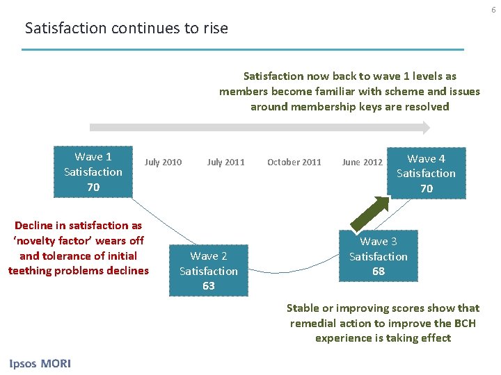 6 Satisfaction continues to rise Satisfaction now back to wave 1 levels as members