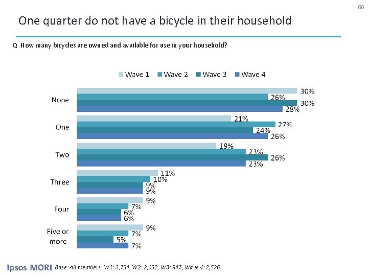 60 One quarter do not have a bicycle in their household Q How many