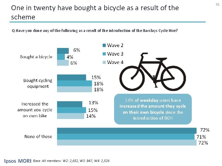 One in twenty have bought a bicycle as a result of the scheme Q