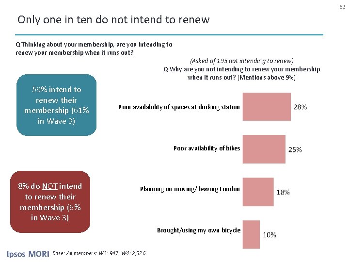 62 Only one in ten do not intend to renew Q Thinking about your