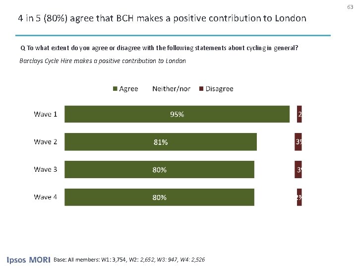 63 4 in 5 (80%) agree that BCH makes a positive contribution to London