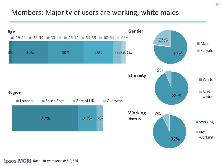 64 Members: Majority of users are working, white males Gender Age Ethnicity Region Working