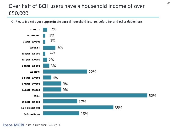 Over half of BCH users have a household income of over £ 50, 000