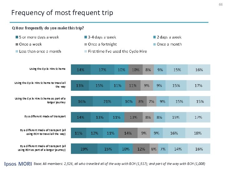 66 Frequency of most frequent trip Q How frequently do you make this trip?