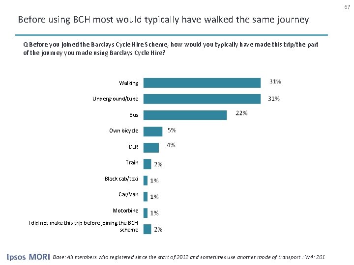 67 Before using BCH most would typically have walked the same journey Q Before