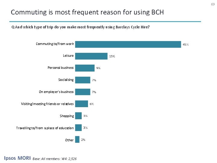 69 Commuting is most frequent reason for using BCH Q And which type of