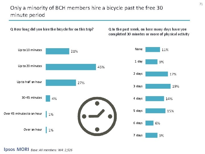 Only a minority of BCH members hire a bicycle past the free 30 minute