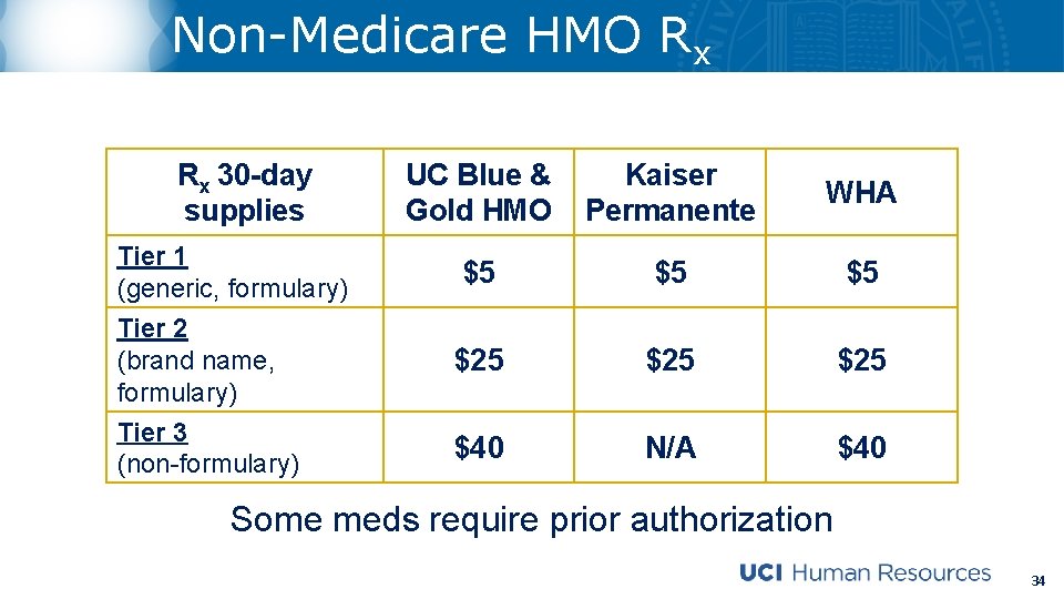 Non-Medicare HMO Rx Rx 30 -day supplies Tier 1 (generic, formulary) Tier 2 (brand