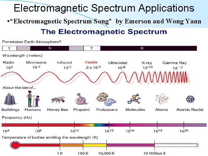 Electromagnetic Spectrum Applications • “Electromagnetic Spectrum Song” by Emerson and Wong Yann 