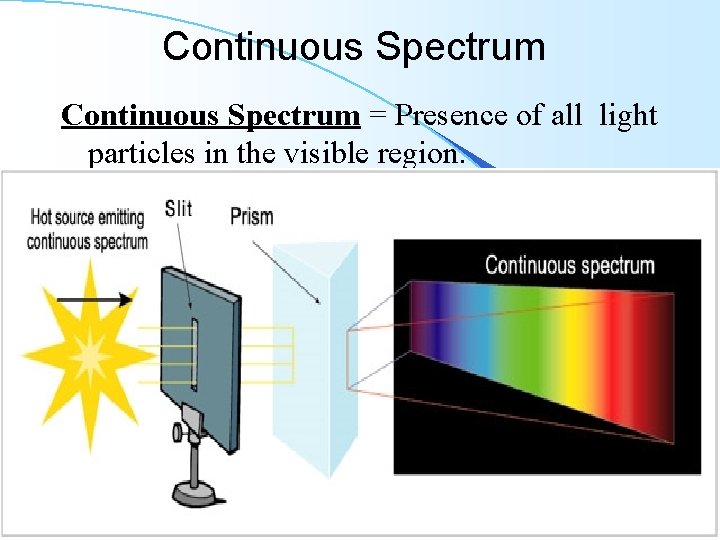 Continuous Spectrum = Presence of all light particles in the visible region. 