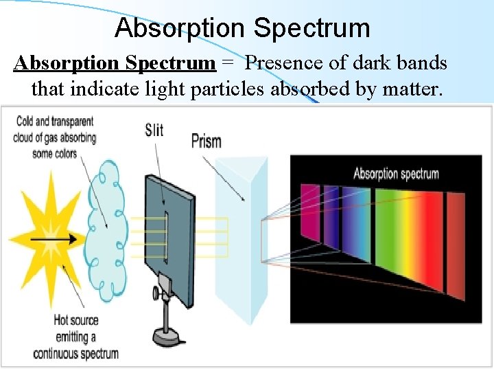 Absorption Spectrum = Presence of dark bands that indicate light particles absorbed by matter.