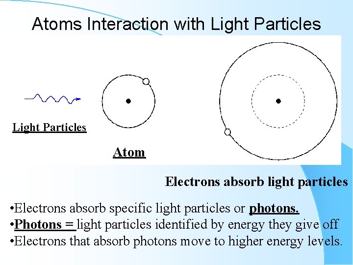 Atoms Interaction with Light Particles Atom Electrons absorb light particles • Electrons absorb specific