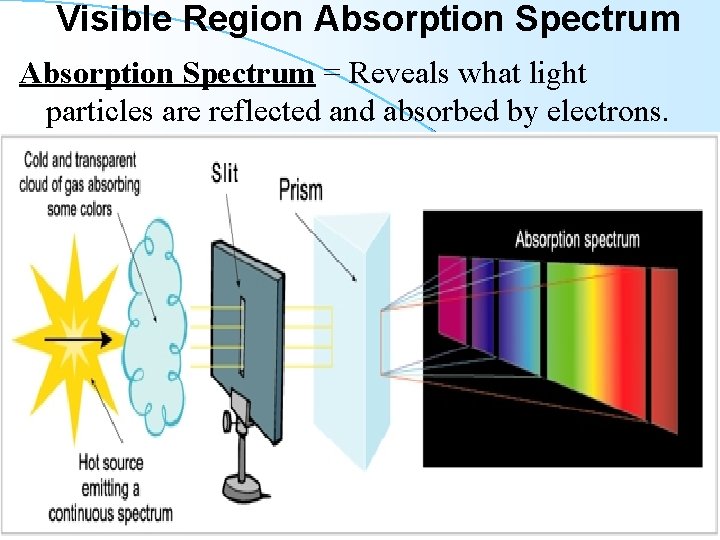 Visible Region Absorption Spectrum = Reveals what light particles are reflected and absorbed by