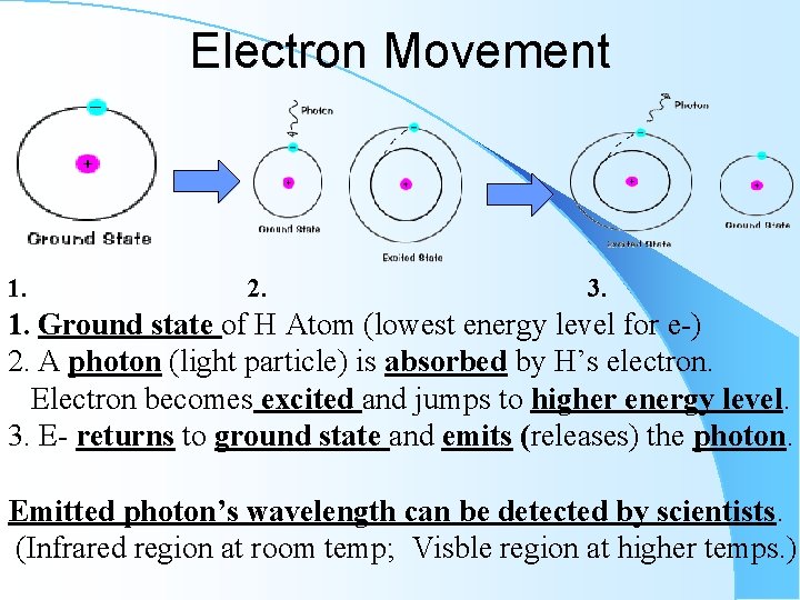 Electron Movement 1. 2. 3. 1. Ground state of H Atom (lowest energy level