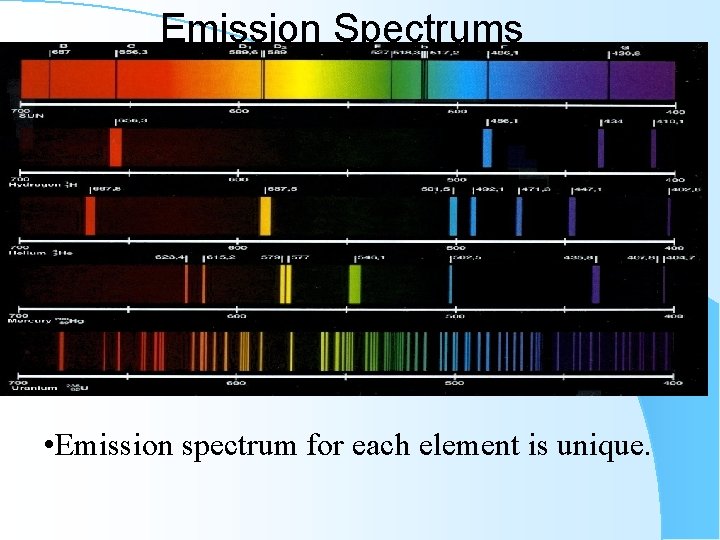 Emission Spectrums • Emission spectrum for each element is unique. 