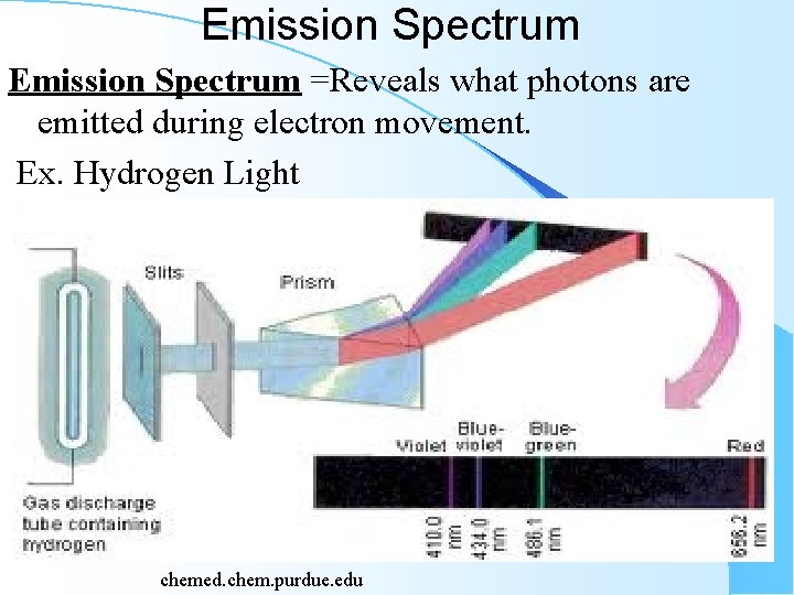 Emission Spectrum =Reveals what photons are emitted during electron movement. Ex. Hydrogen Light chemed.