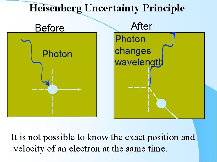 Heisenberg Uncertainty Principle Before Photon After Photon changes wavelength It is not possible to