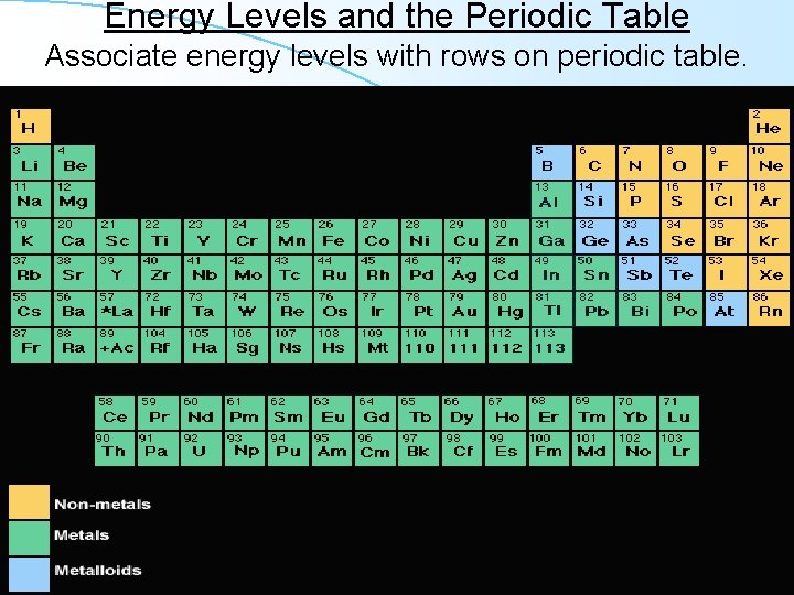 Energy Levels and the Periodic Table Associate energy levels with rows on periodic table.