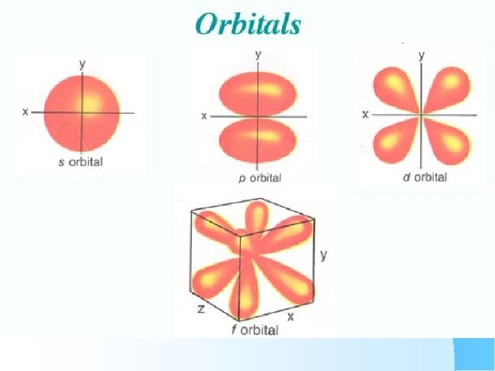 Orbital Shapes 