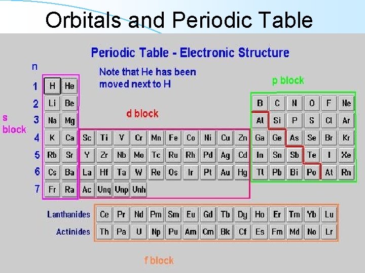 Orbitals and Periodic Table 