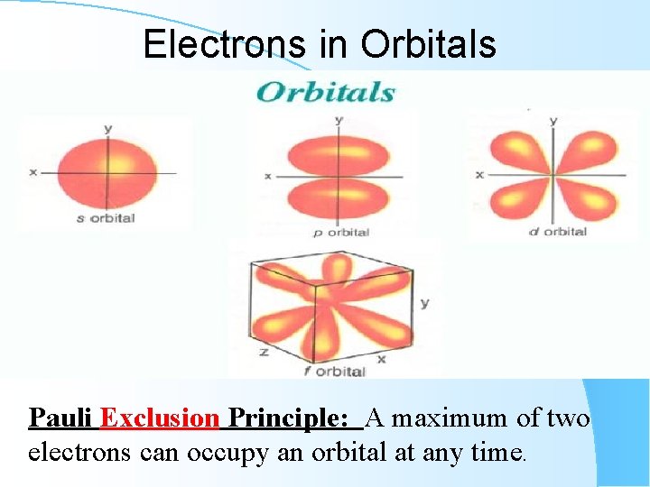 Electrons in Orbitals Pauli Exclusion Principle: A maximum of two electrons can occupy an