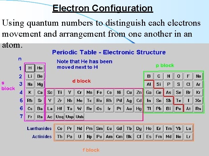 Electron Configuration Using quantum numbers to distinguish each electrons movement and arrangement from one
