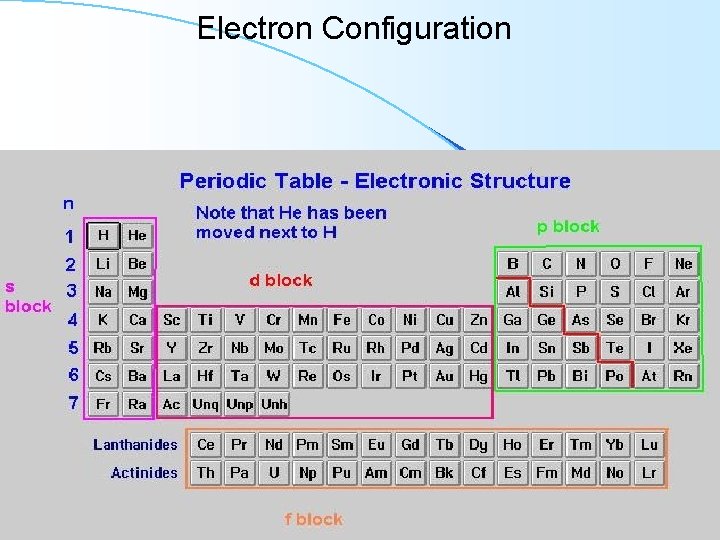 Electron Configuration 