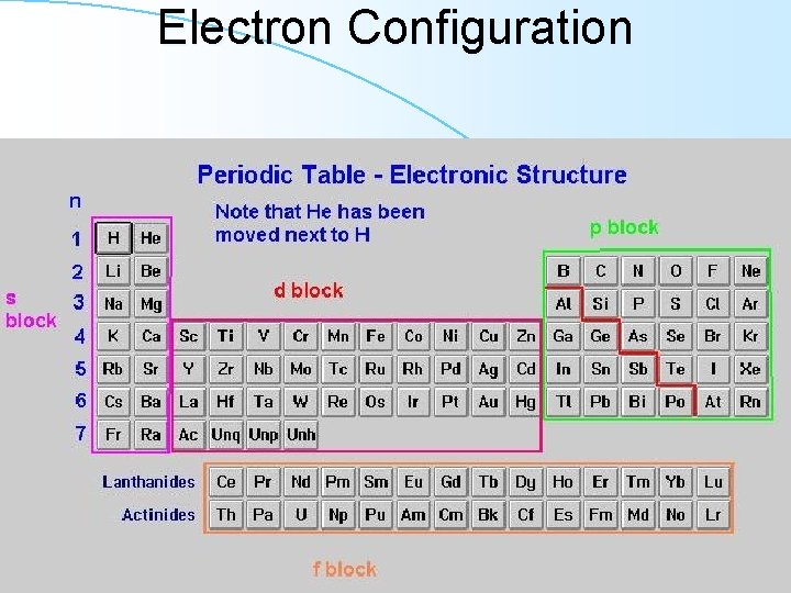 Electron Configuration 