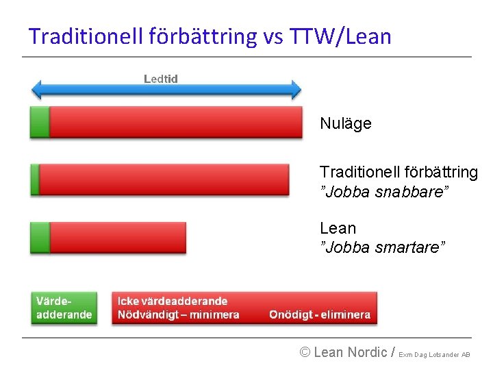 Traditionell förbättring vs TTW/Lean Nuläge Traditionell förbättring ”Jobba snabbare” Lean ”Jobba smartare” © Lean