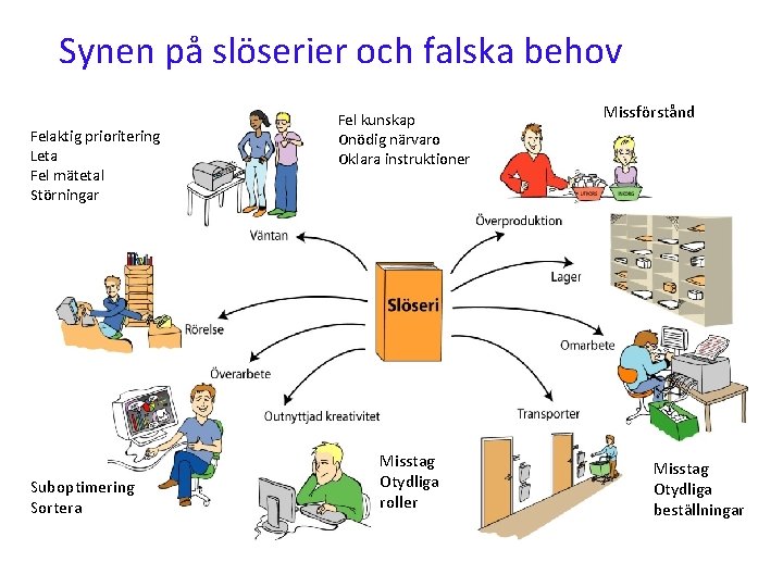 Synen på slöserier och falska behov Felaktig prioritering Leta Fel mätetal Störningar Suboptimering Sortera