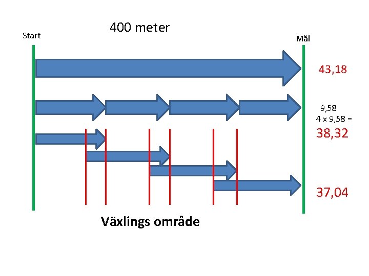 Start 400 meter Mål 43, 18 9, 58 4 x 9, 58 = 38,