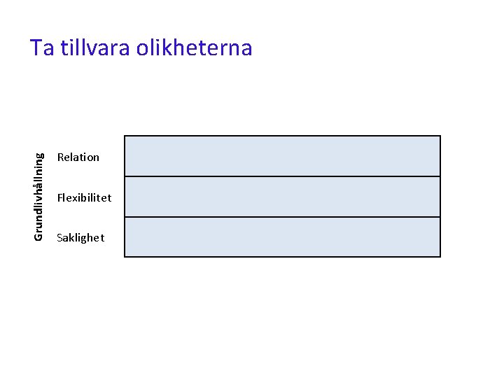 Grundlivhållning Ta tillvara olikheterna Relation Flexibilitet Saklighet 