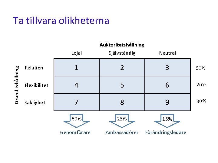 Grundlivhållning Ta tillvara olikheterna Lojal Auktoritetshållning Självständig Neutral Relation 1 2 3 50% Flexibilitet