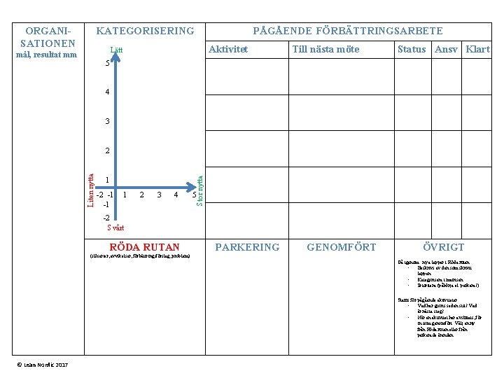 ORGANISATIONEN PÅGÅENDE FÖRBÄTTRINGSARBETE KATEGORISERING Aktivitet Lätt mål, resultat mm Till nästa möte Status Ansv