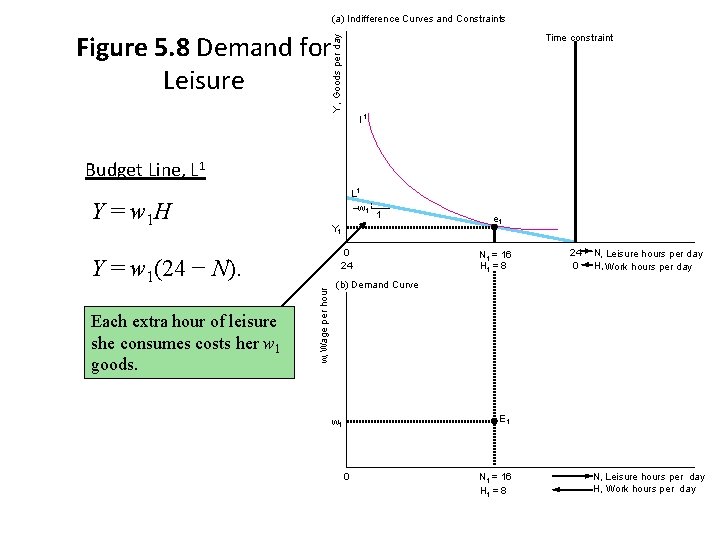(a) Indifference Curves and Constraints Figure 5. 8 Demand for Leisure Y , Goods