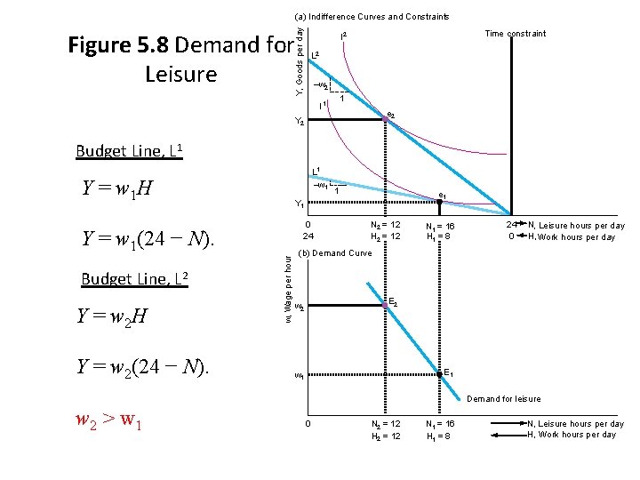 Y, Goods per day (a) Indifference Curves and Constraints Figure 5. 8 Demand for