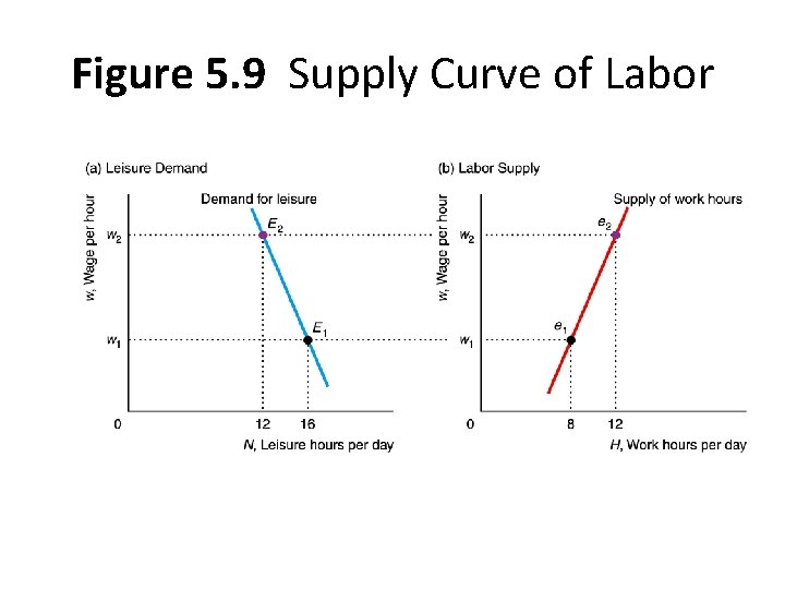 Figure 5. 9 Supply Curve of Labor 