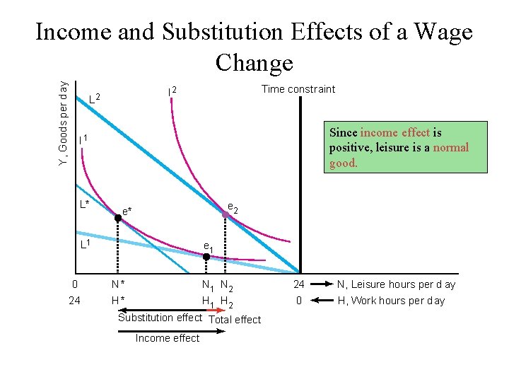 Y, Goods per d ay Income and Substitution Effects of a Wage Change Time