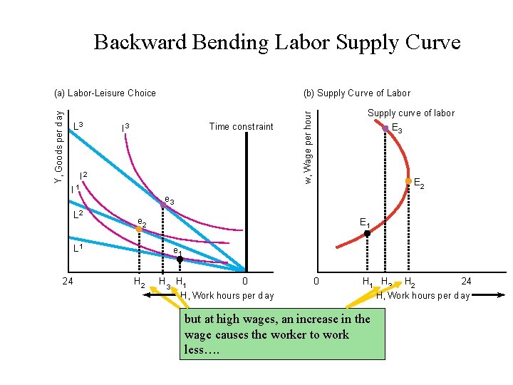 Backward Bending Labor Supply Curve L 3 (b) Supply Curve of Labor Time const