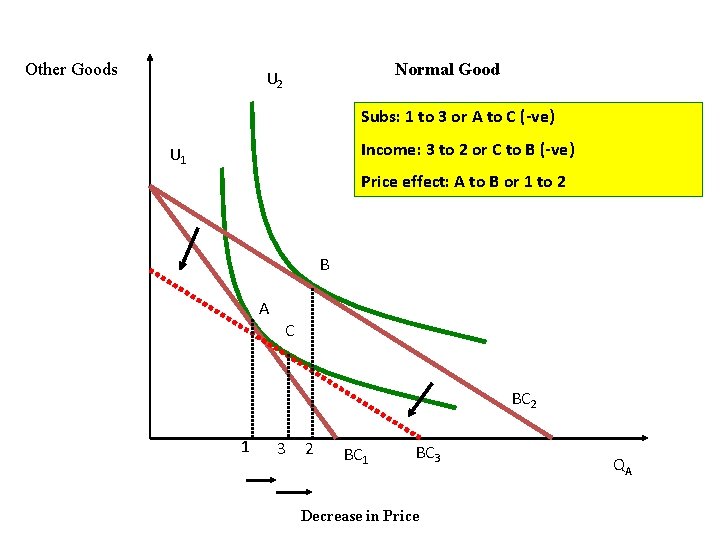 Other Goods Normal Good U 2 Subs: 1 to 3 or A to C