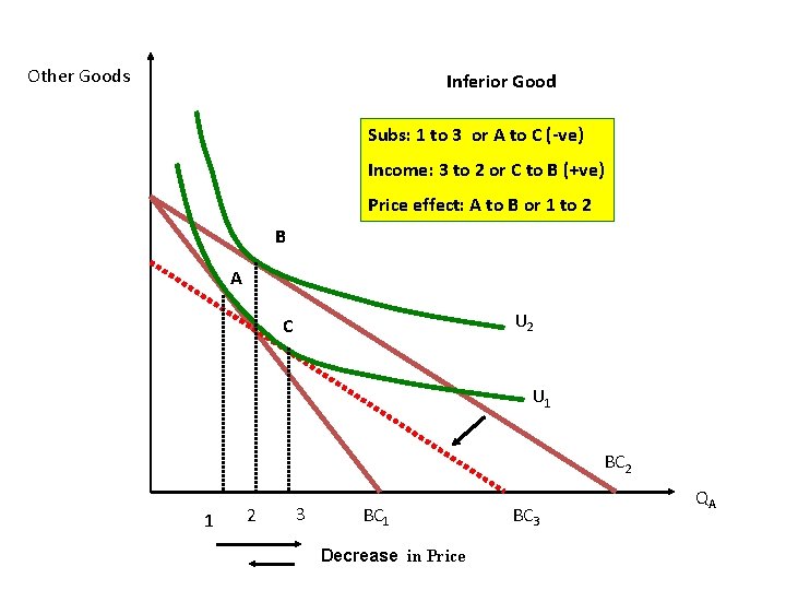 Other Goods Inferior Good Subs: 1 to 3 or A to C (-ve) Income: