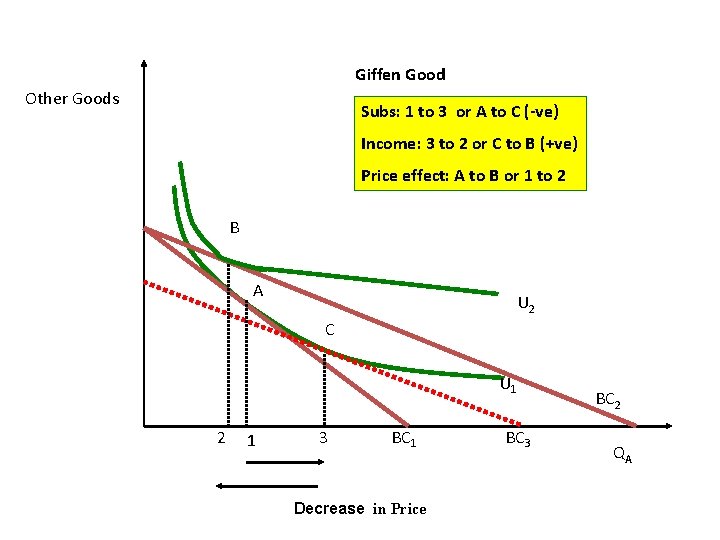Giffen Good Other Goods Subs: 1 to 3 or A to C (-ve) Income:
