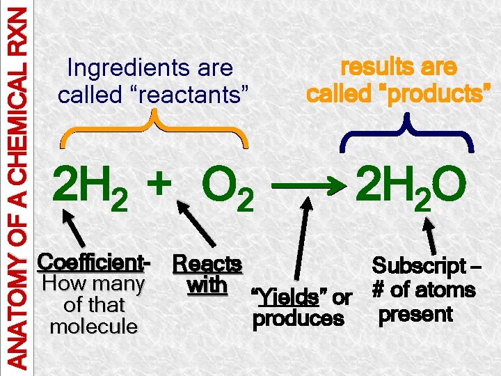 ANATOMY OF A CHEMICAL RXN Ingredients are called “reactants” 2 H 2 + O