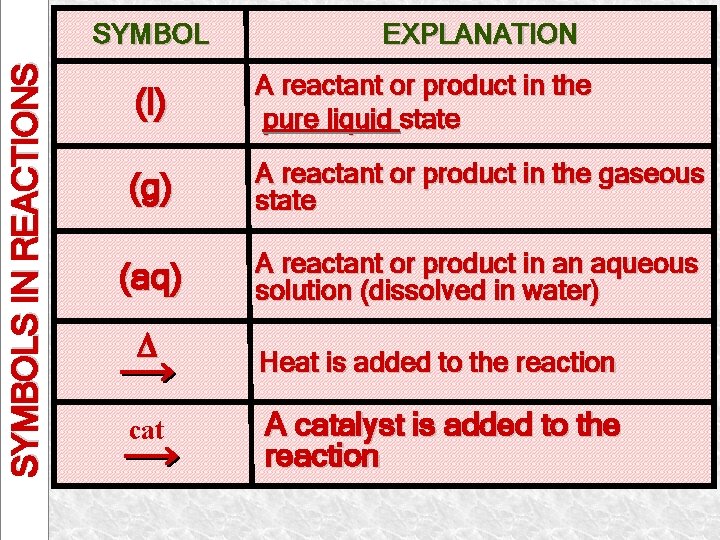 SYMBOLS IN REACTIONS SYMBOL EXPLANATION (l) A reactant or product in the pure liquid