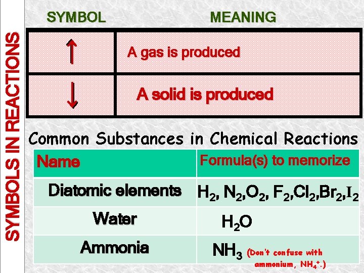 SYMBOLS IN REACTIONS SYMBOL MEANING A gas is produced A solid is produced Common